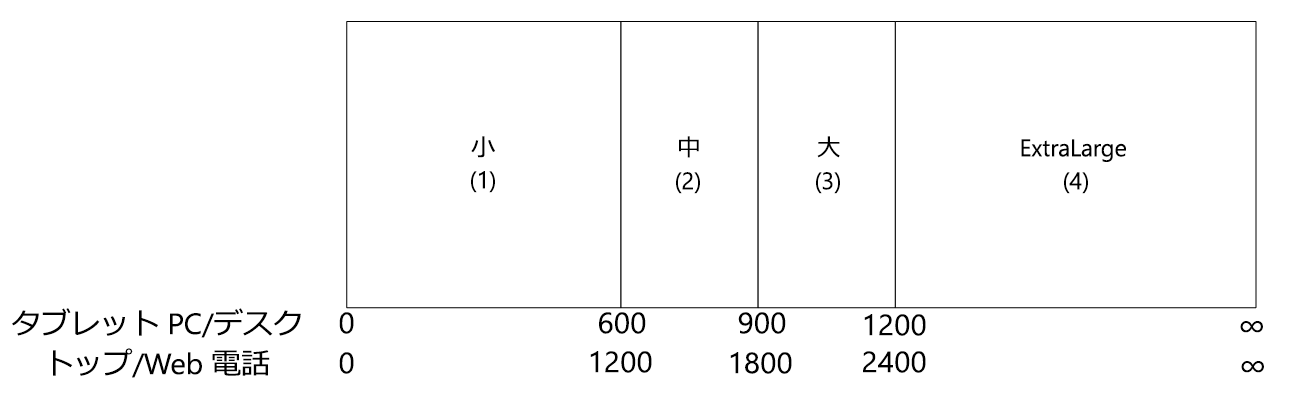 App.SizeBreakpoints プロパティの既定値。