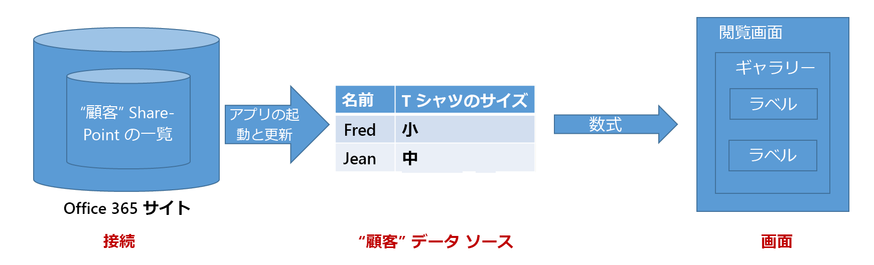 アプリがデータ ソースの情報を読み取るときの情報の流れ。