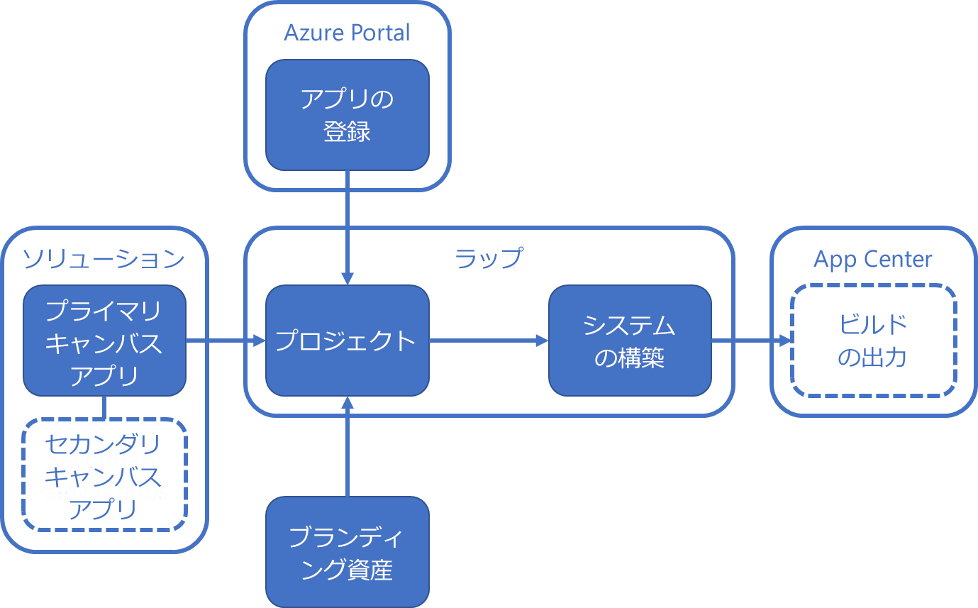 ラップ機能を使用してモバイル アプリを作成する手順。