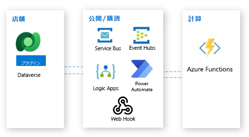 Azure Functions を使った Dataverse。