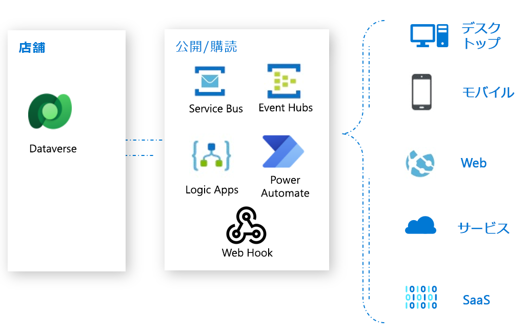 Dataverse でのイベント。