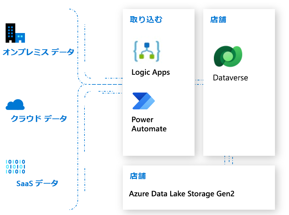 ロジック アプリと Dataverse の Power Automate。