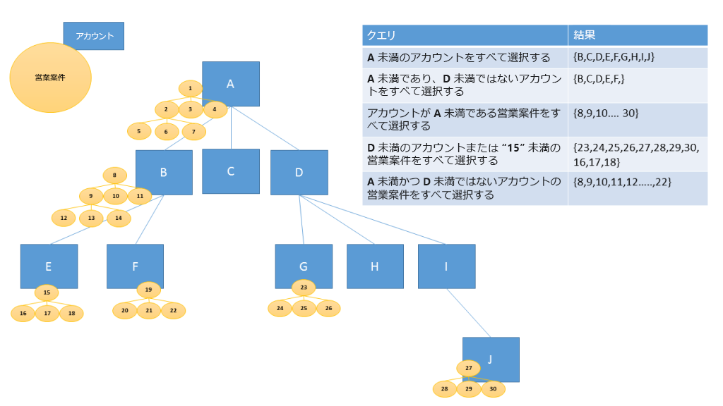 クエリの取引先企業に関する営業案件。