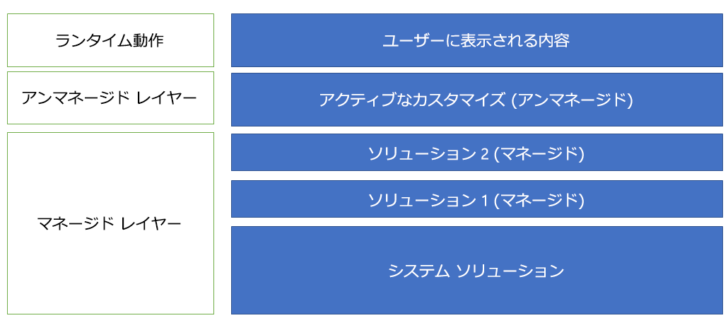 ソリューション レイヤー。