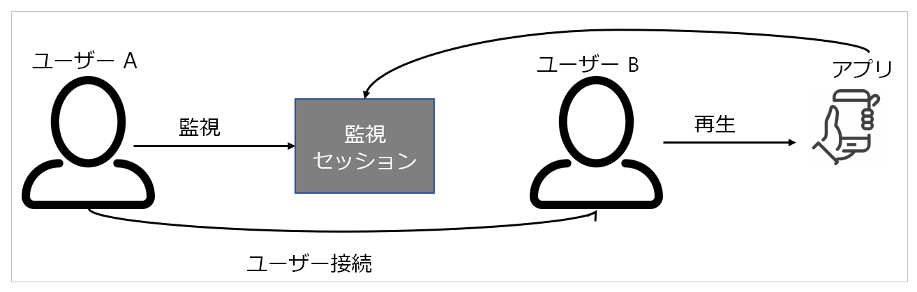 ユーザー プロセス フローを接続する