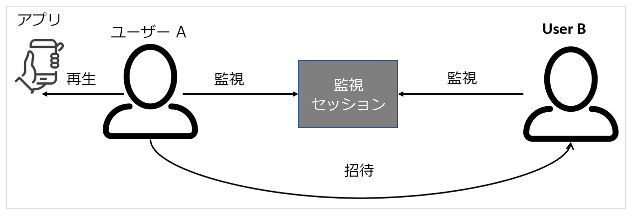 ユーザー プロセス フローを招待する