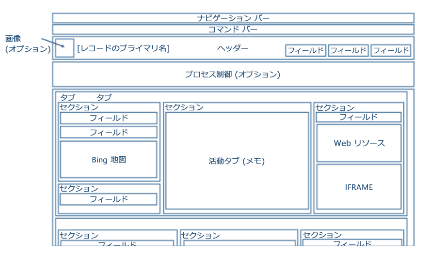 メインテーブルのフォーム構造を示す図。