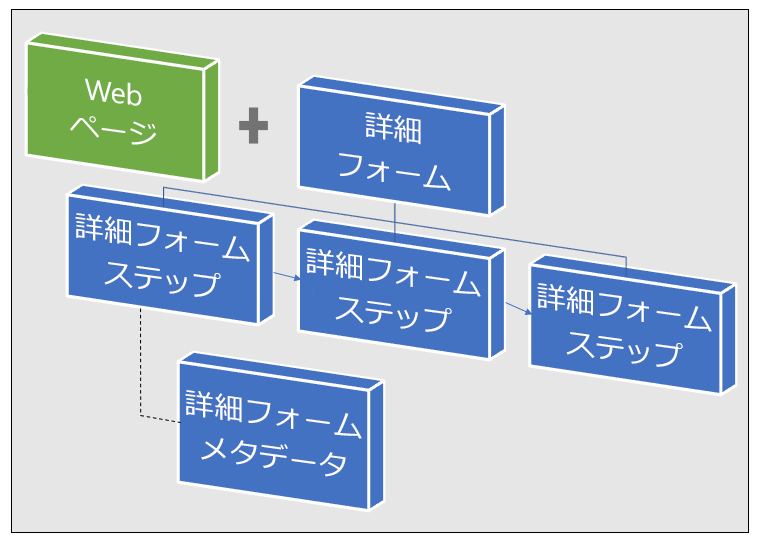 マルチステップ フォームを作成する手順。