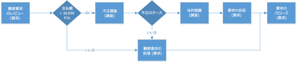 情報漏えいを防ぐためのプロセスのステップの例を示すフロー チャート。