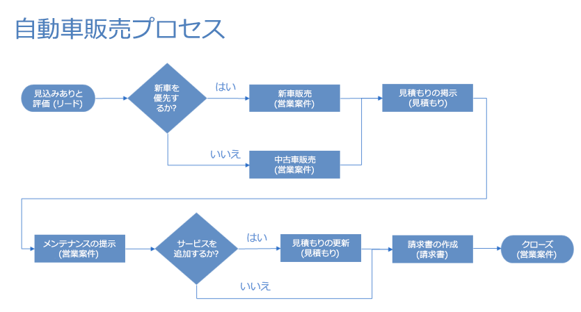 自動車販売プロセスのステップを示すフロー チャート。