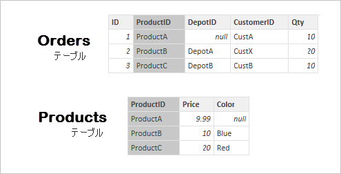 Orders テーブルと Products テーブルのスクリーンショット。