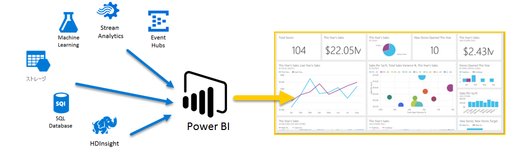 Diagram shows different Azure services directing data to Power BI for display.