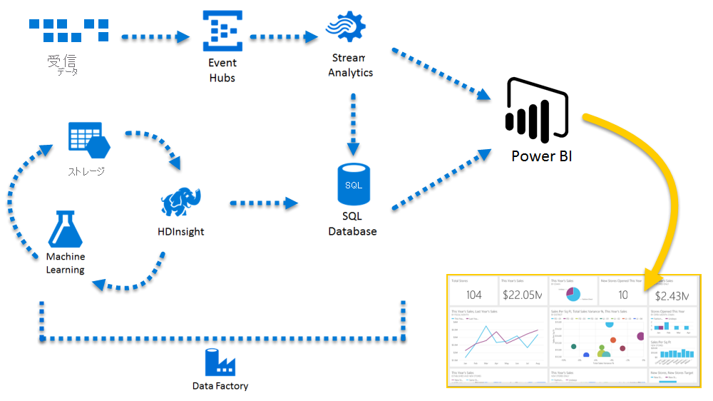 Diagram shows incoming data processed by Stream Analytics and Azure SQL Database and other Azure services, then directed to Power BI for display.