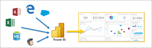 さまざまなソースからコンテンツを取得してレポートを出力する Power BI が示されているスクリーンショット。