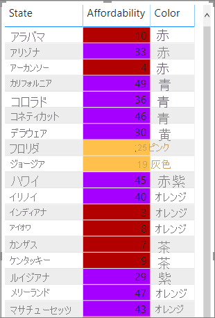 Example table with a calculated value-based color applied.