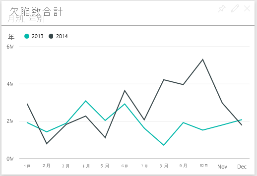 Screenshot that shows the tile for Total Defect Quantity by Month, Year.