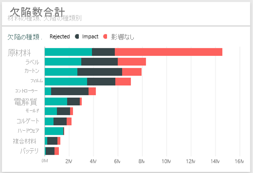 Screenshot that shows the tile for Total Defect Quantity by Material Type, Defect Type.