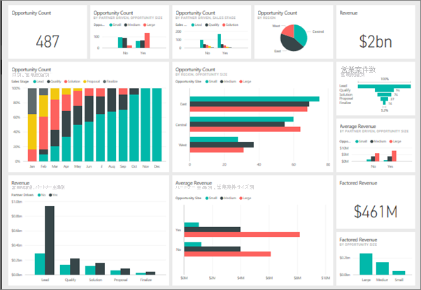 Power BI ダッシュボードの例のスクリーンショット。