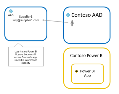 Power BI Premium でのゲスト ユーザー エクスペリエンスのダイアグラム。