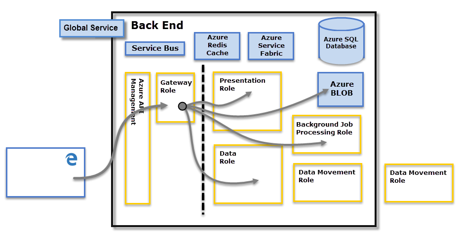 Diagram showing the Power BI architecture diagram focused on the Back-End cluster.