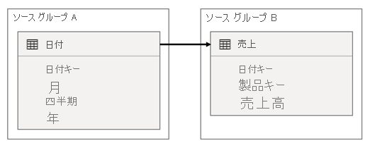 Diagram shows the scenario 2 model design as described in the previous paragraph.