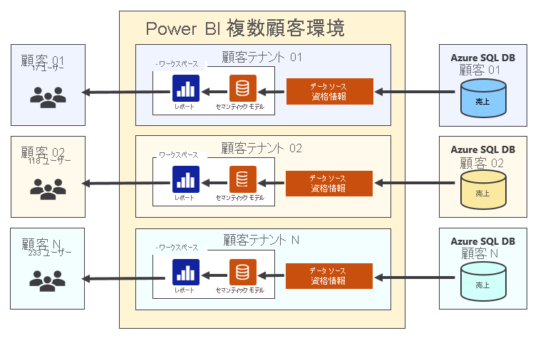 3 つのテナントのセットアップを示す図。各テナントに独自のデータ ソースとワークスペースがあります。