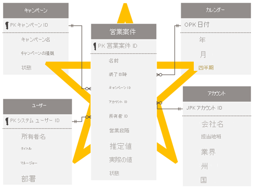 1 つの営業案件ファクト テーブルと 4 つのディメンション テーブルを構成するスター スキーマを示す図。