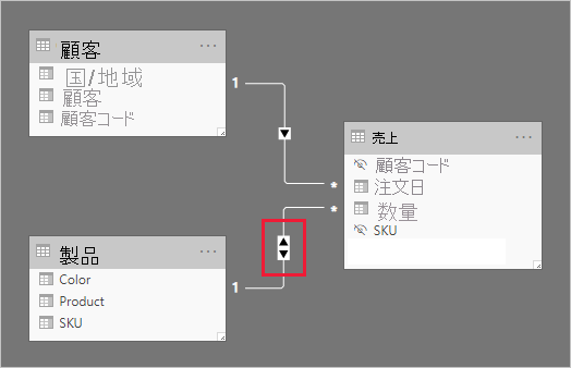 Diagram showing a model that the relationship between the Product and Sales table is now bi-directional.