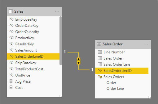 モデル ダイアグラムには、Sales と Sales Order という 2 つのテーブルがあります。一対一のリレーションシップによって、SalesOrderLineID 列が関連付けられています。