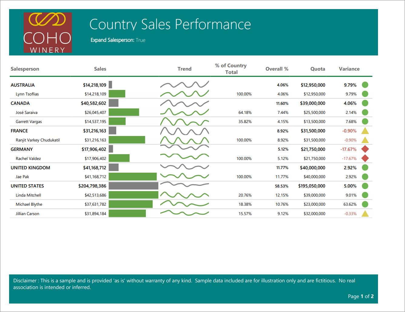 Power BI のページ分割されたレポートの売上実績サンプルのスクリーンショット。