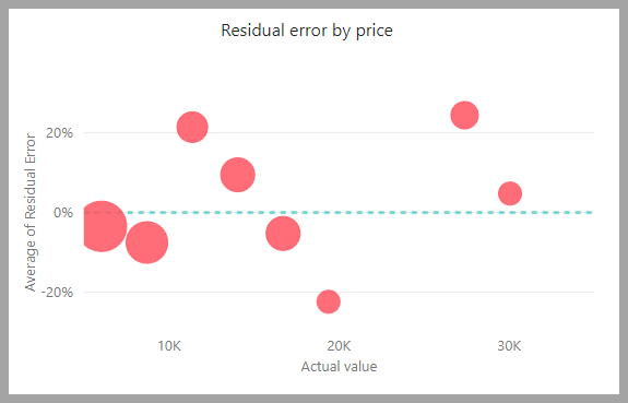 価格別の残差グラフのスクリーンショット。