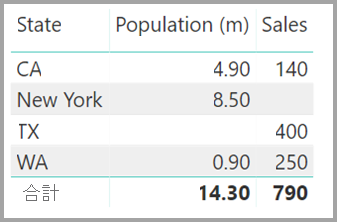 State、Population、Sales を示す視覚エフェクトのスクリーンショット。