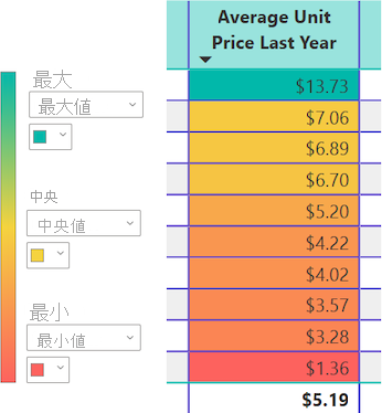 Power BI で指定された列の値にカラー グラデーションを適用する方法を示すスクリーンショット。