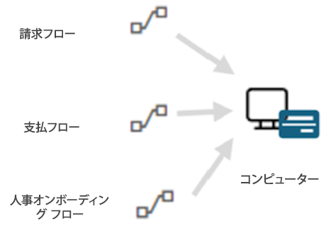 同じマシン上でデスクトップ フローが実行されているため、すべてのクラウド フローが 1 つのプロセス ライセンスでカバーされています。