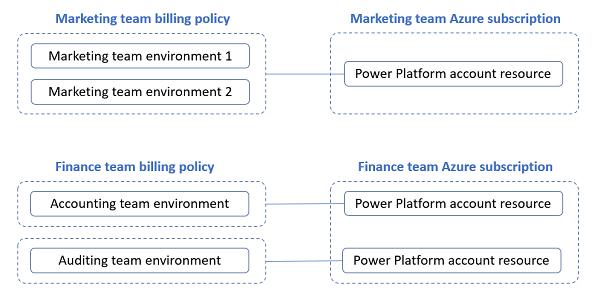 Azure サブスクリプションにリンクされた請求ポリシーの例