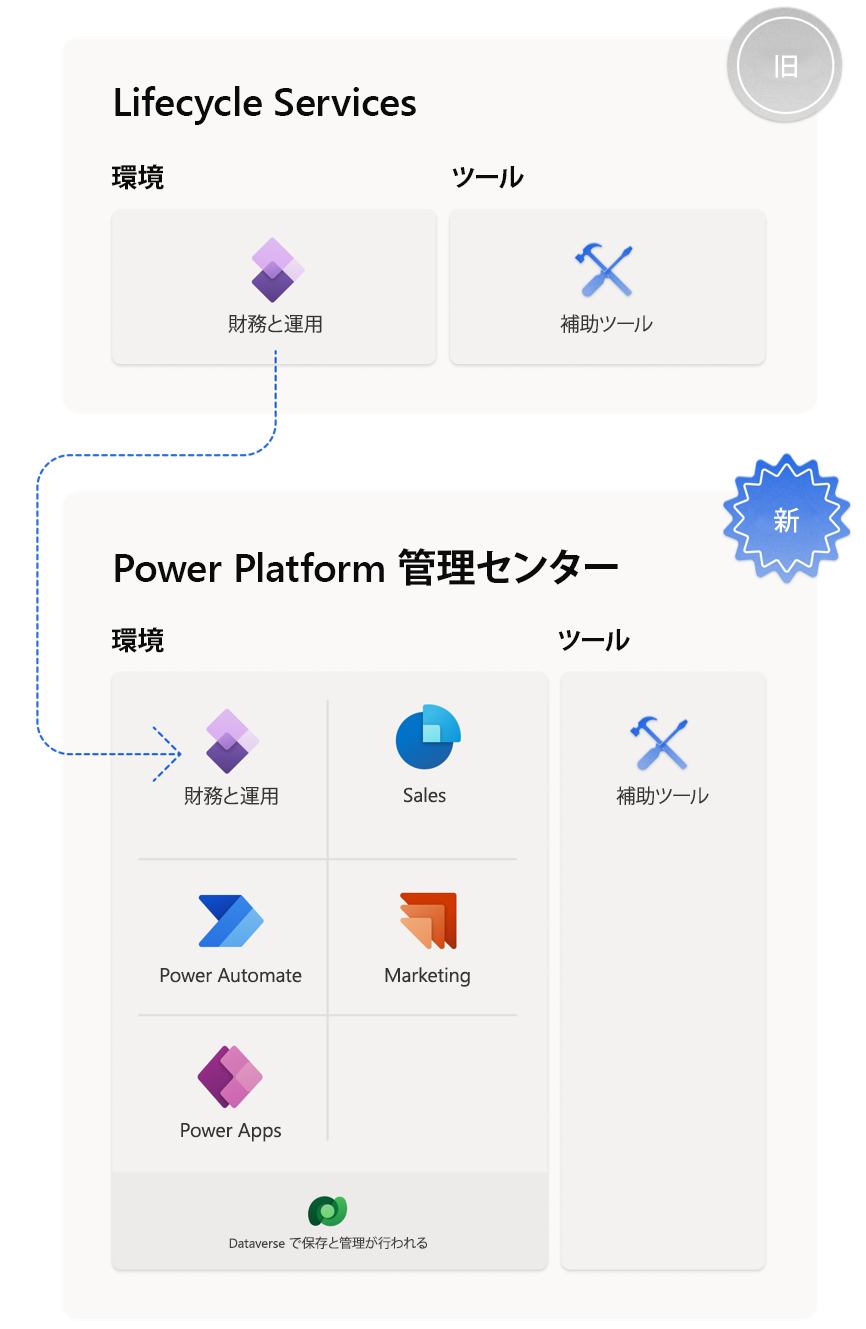 財務と運用アプリの管理者向け統合エクスペリエンスを示すスクリーンショット。