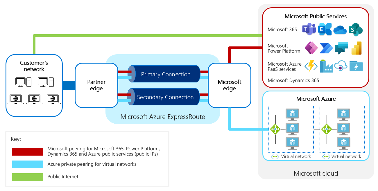  Microsoft パブリック サービスとAzureを使用したExpressRoute対応ネットワーク構成の概要図。