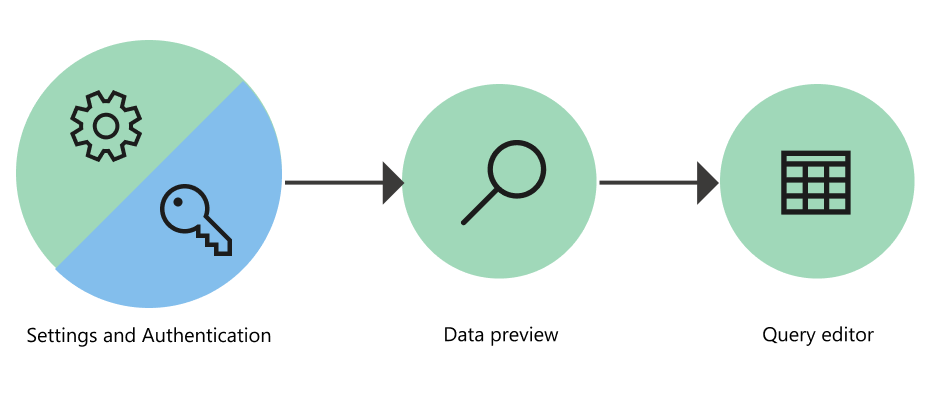 Power Query Online でデータを取得する 3 つの段階を含むフロー図。