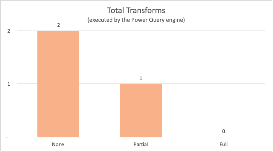 クエリ フォールディングなし、部分的クエリ フォールディング、完全クエリ フォールディングの各ケースで Power Query エンジンによって実行された変換総数のグラフ。