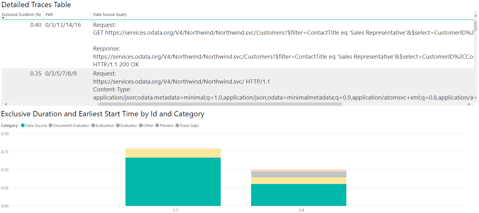 OData Northwind クエリ診断の要約。