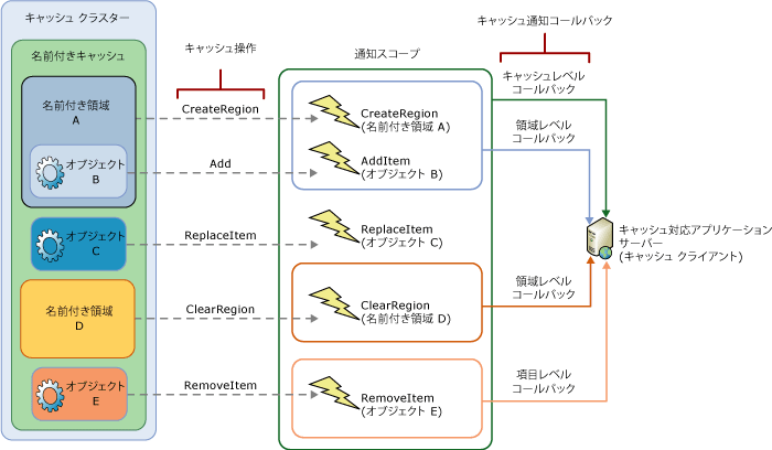 キャッシュ通知スコープ