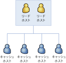 キャッシュ クラスターのリード ホスト