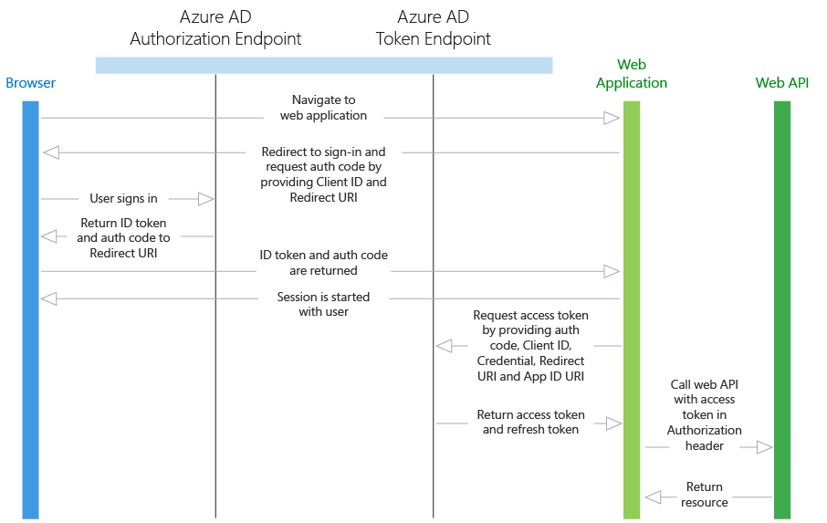 Web アプリケーション対 Web API のダイアグラム