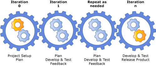 Successive iterations