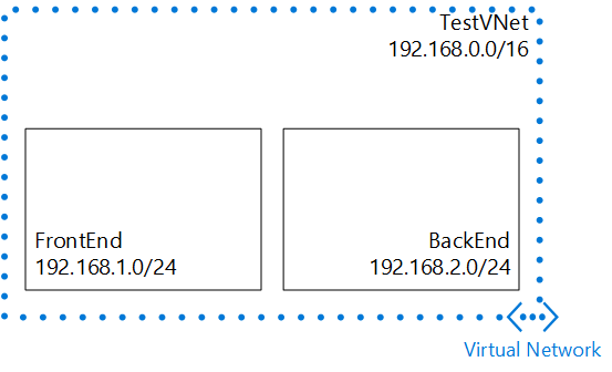 VNet のシナリオ