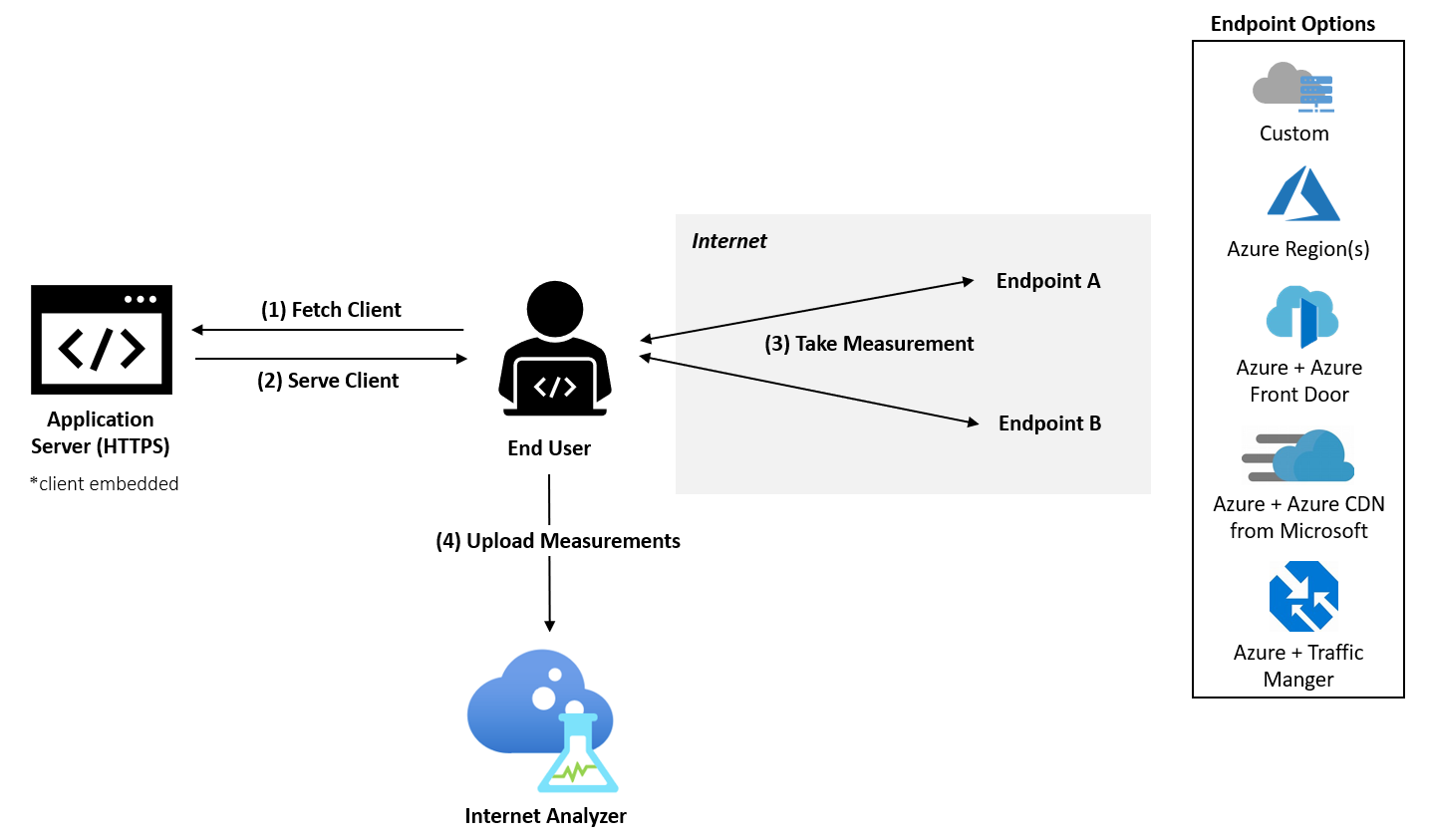 図は、いくつかのオプションから、クライアントが埋め込まれたアプリケーション サーバーと、インターネット上の 2 つのエンドポイントに接続するエンド ユーザーを示しています。ユーザーは、測定値を Internet Analyzer にアップロードします。