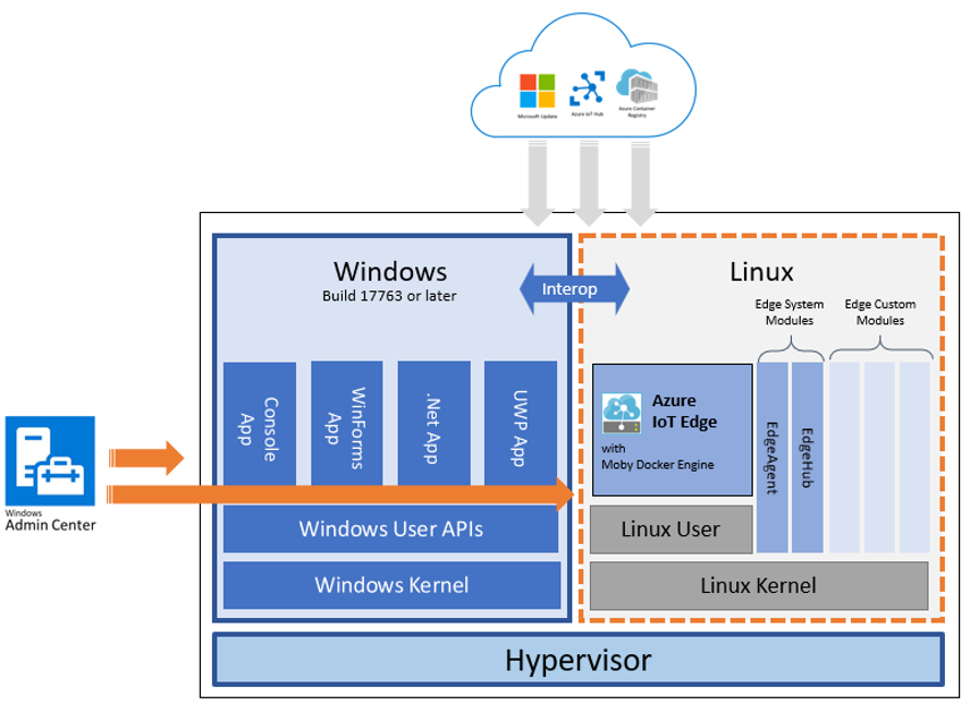 Windows と Linux VM は並行して実行され、Windows Admin Center によって両方のコンポーネントが制御されます。