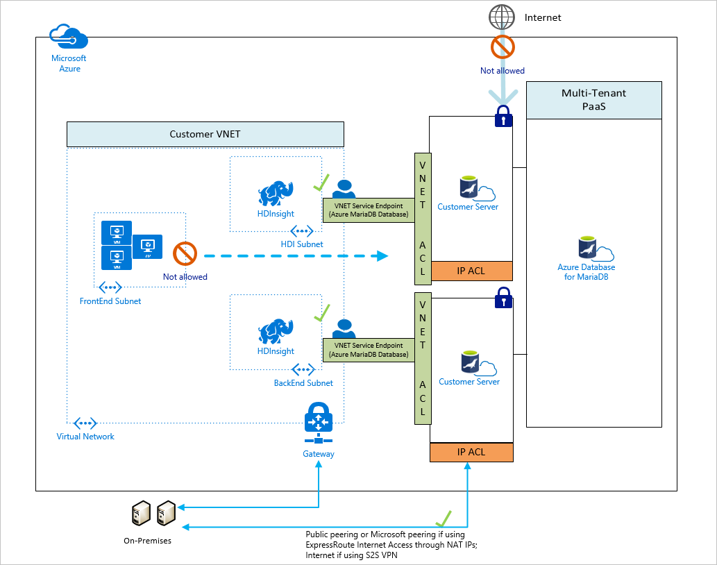 Example of how a VNet Service Endpoint works