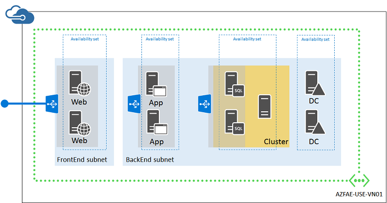 Azure にデプロイされた最終的なアプリケーション インフラストラクチャ