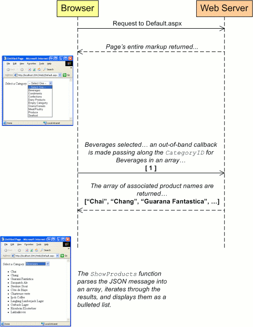 Bb299886.intro_to_json02(en-us,MSDN.10).gifBb299886.intro_to_json02 